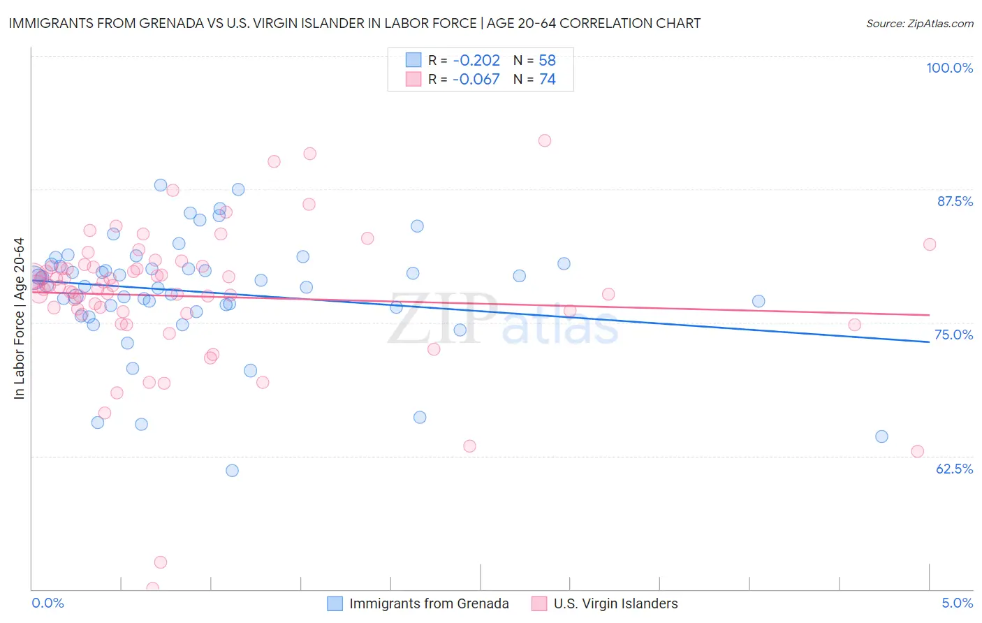 Immigrants from Grenada vs U.S. Virgin Islander In Labor Force | Age 20-64