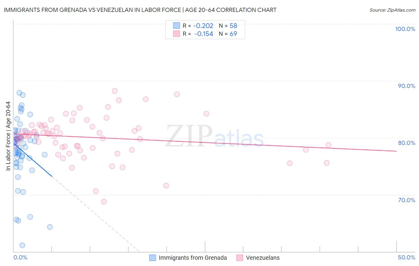 Immigrants from Grenada vs Venezuelan In Labor Force | Age 20-64