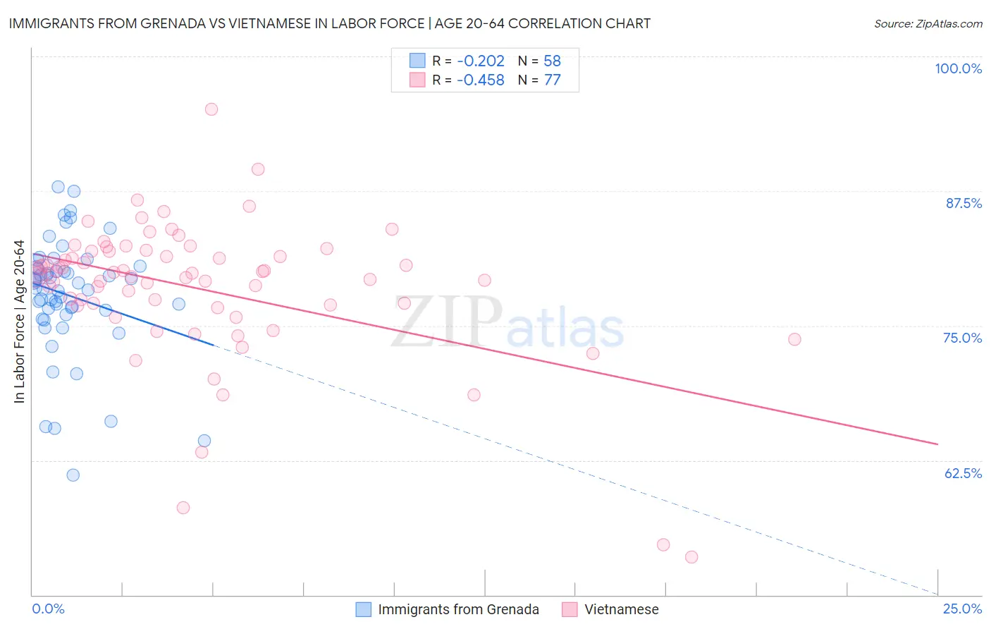 Immigrants from Grenada vs Vietnamese In Labor Force | Age 20-64
