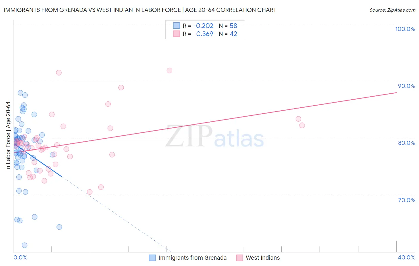 Immigrants from Grenada vs West Indian In Labor Force | Age 20-64