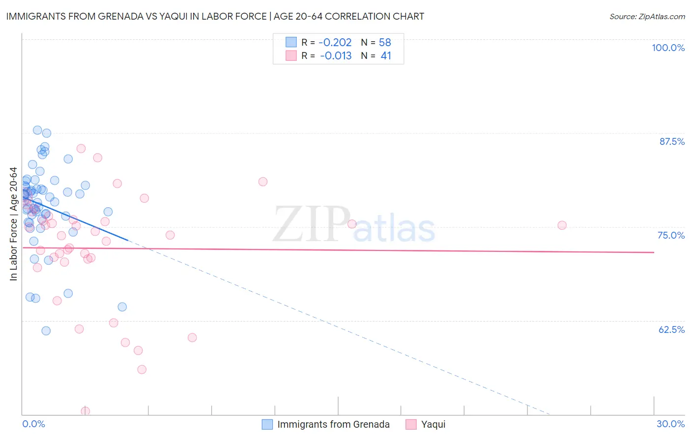 Immigrants from Grenada vs Yaqui In Labor Force | Age 20-64