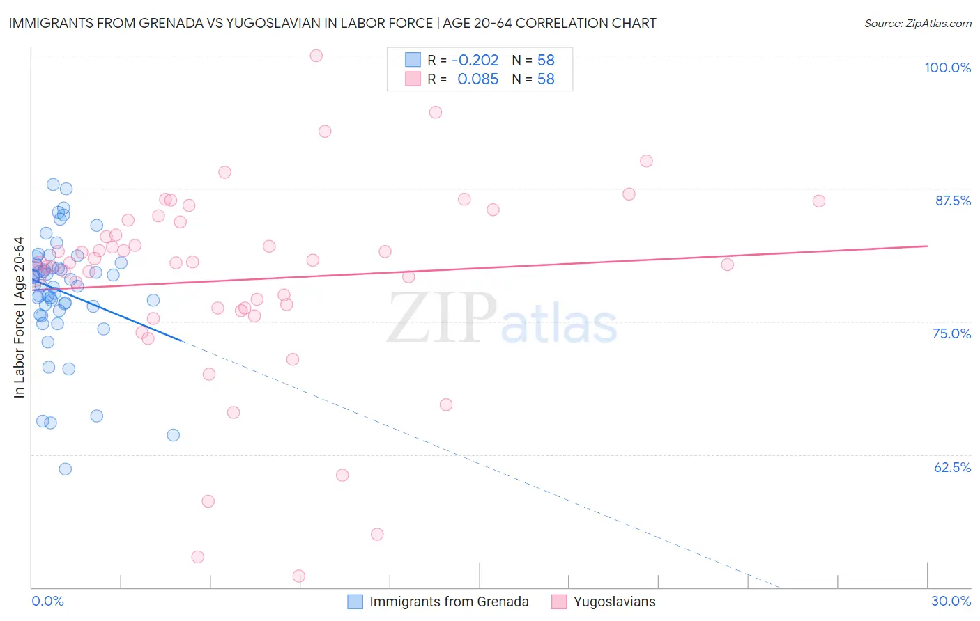 Immigrants from Grenada vs Yugoslavian In Labor Force | Age 20-64