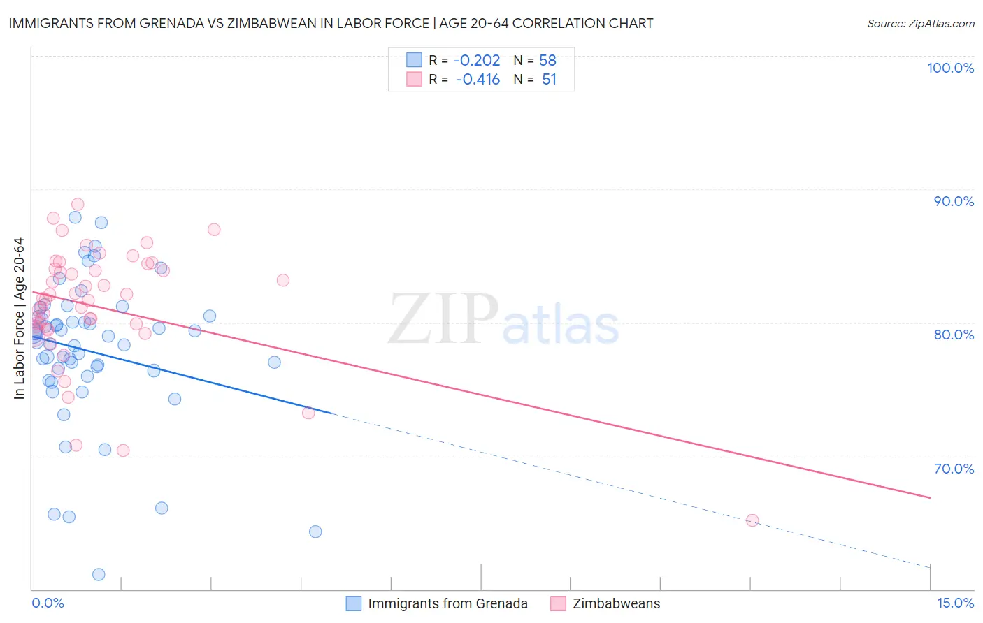 Immigrants from Grenada vs Zimbabwean In Labor Force | Age 20-64