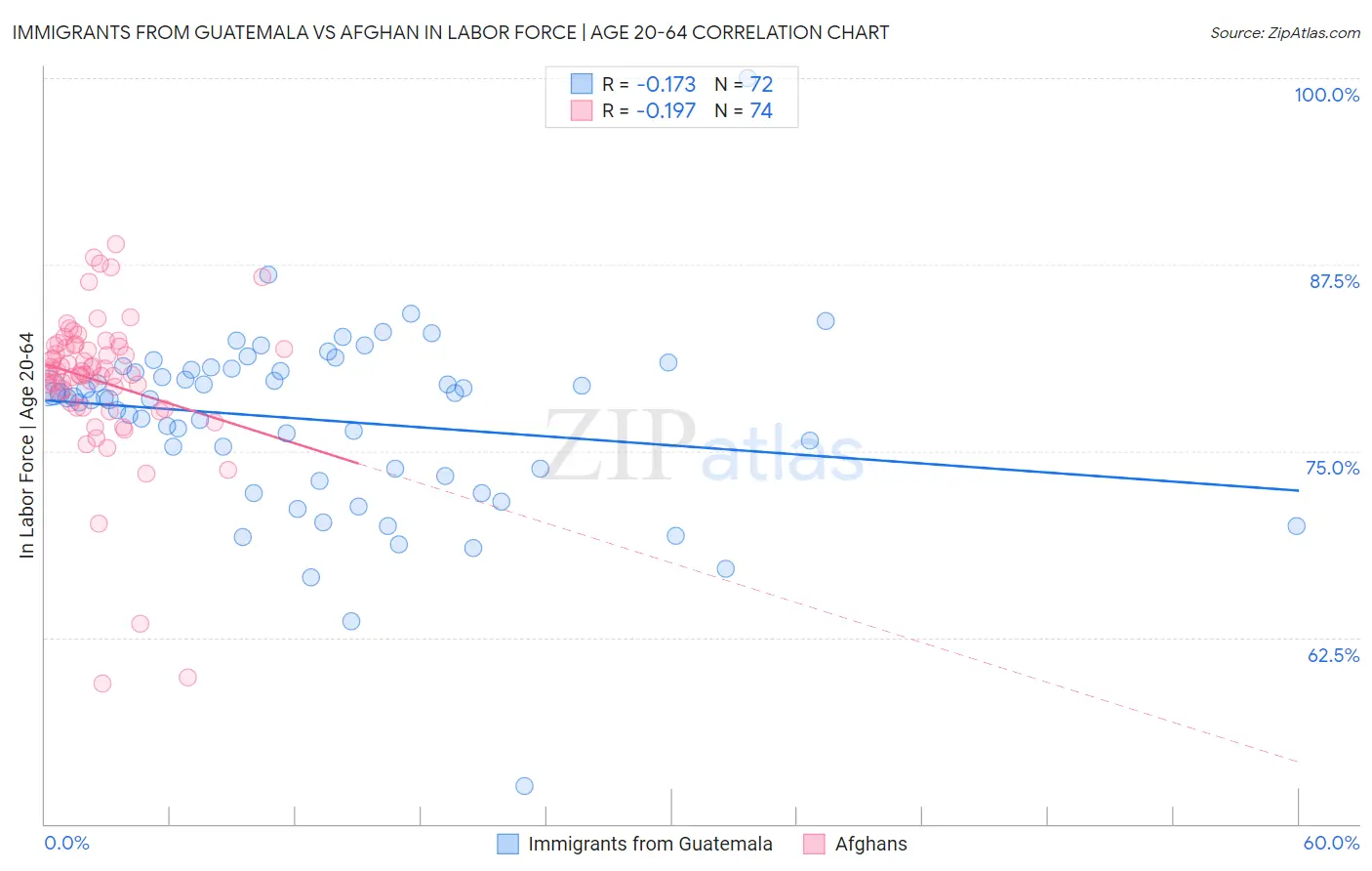 Immigrants from Guatemala vs Afghan In Labor Force | Age 20-64