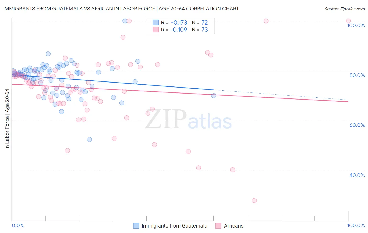 Immigrants from Guatemala vs African In Labor Force | Age 20-64