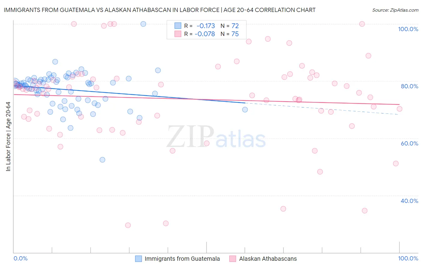 Immigrants from Guatemala vs Alaskan Athabascan In Labor Force | Age 20-64