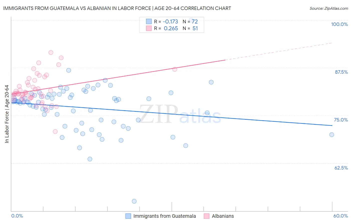 Immigrants from Guatemala vs Albanian In Labor Force | Age 20-64