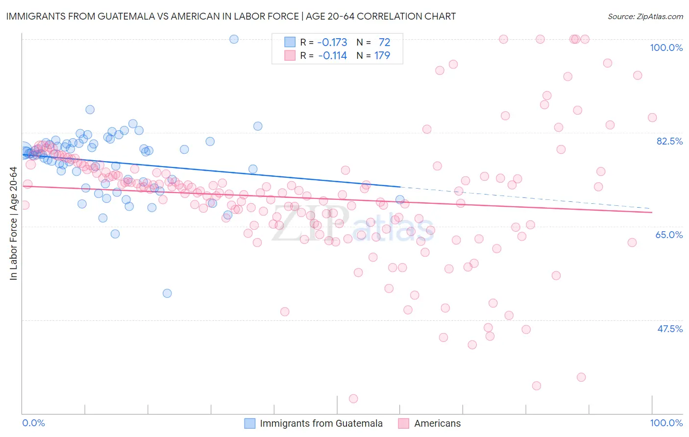 Immigrants from Guatemala vs American In Labor Force | Age 20-64