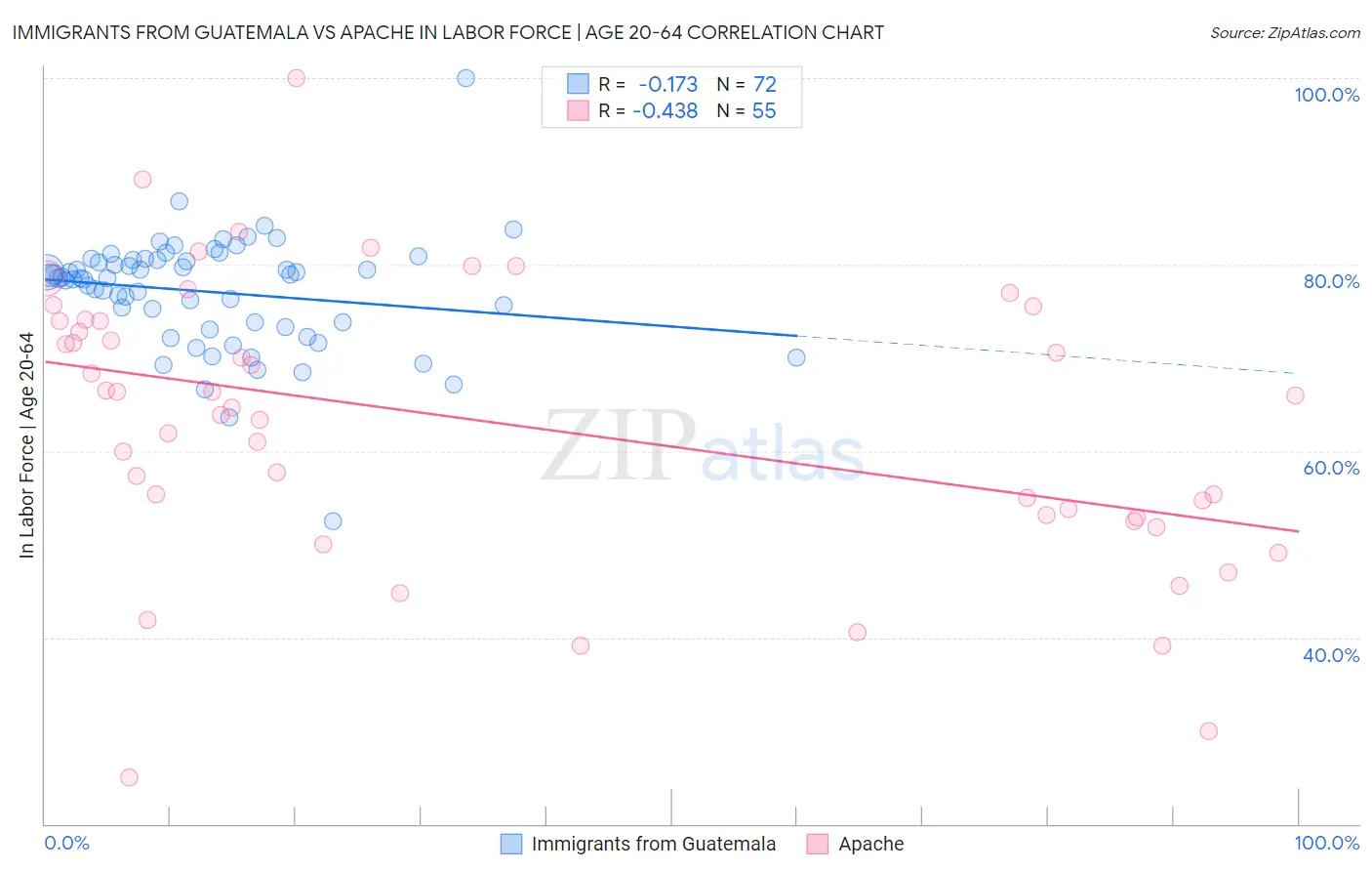 Immigrants from Guatemala vs Apache In Labor Force | Age 20-64