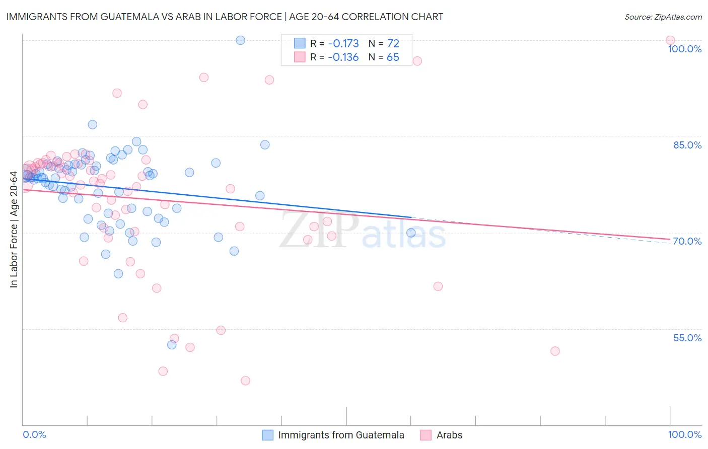 Immigrants from Guatemala vs Arab In Labor Force | Age 20-64