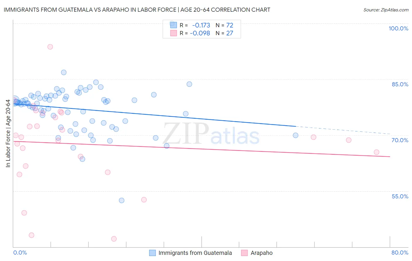 Immigrants from Guatemala vs Arapaho In Labor Force | Age 20-64