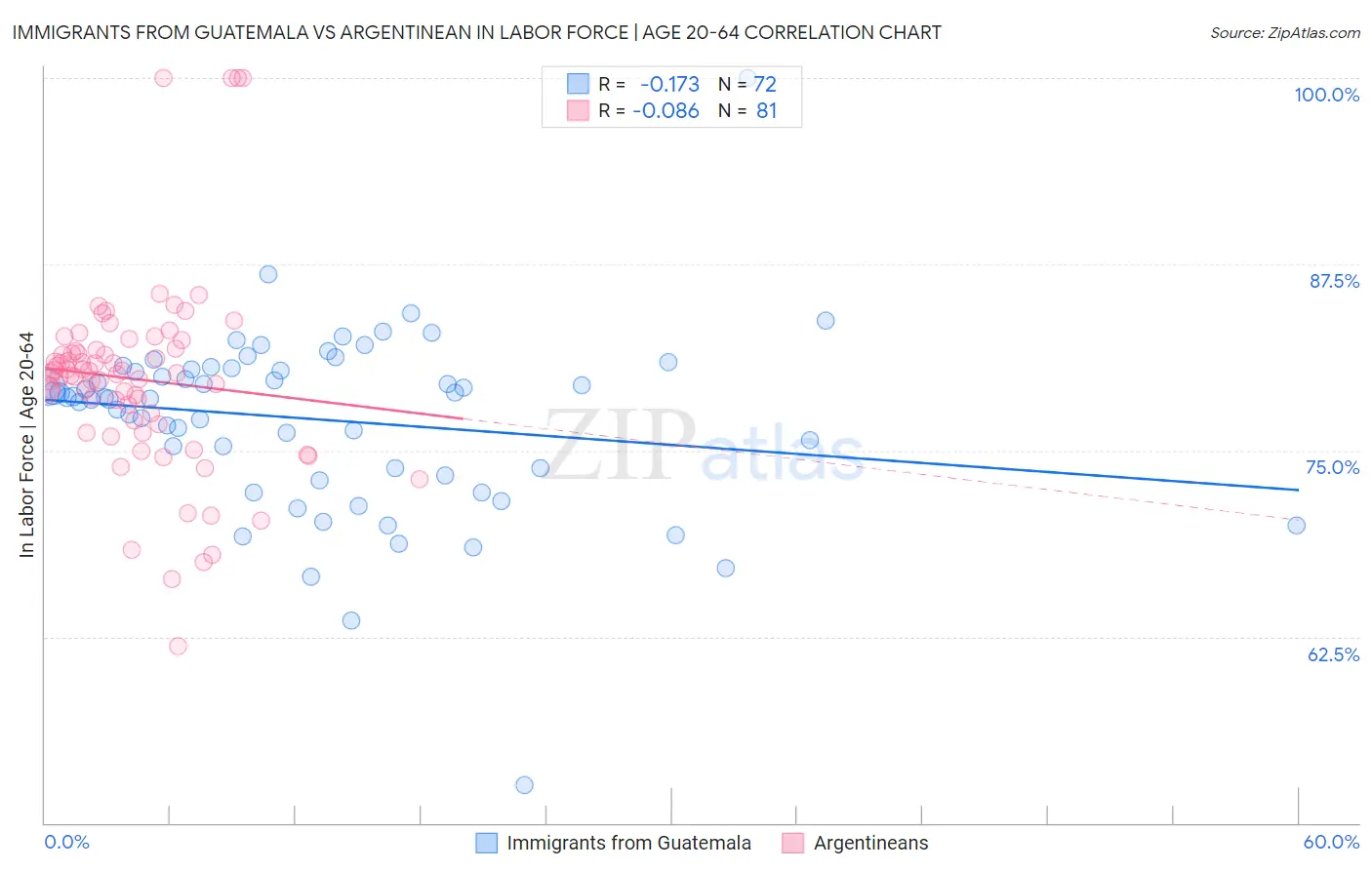 Immigrants from Guatemala vs Argentinean In Labor Force | Age 20-64