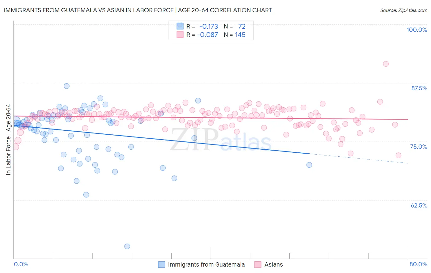Immigrants from Guatemala vs Asian In Labor Force | Age 20-64