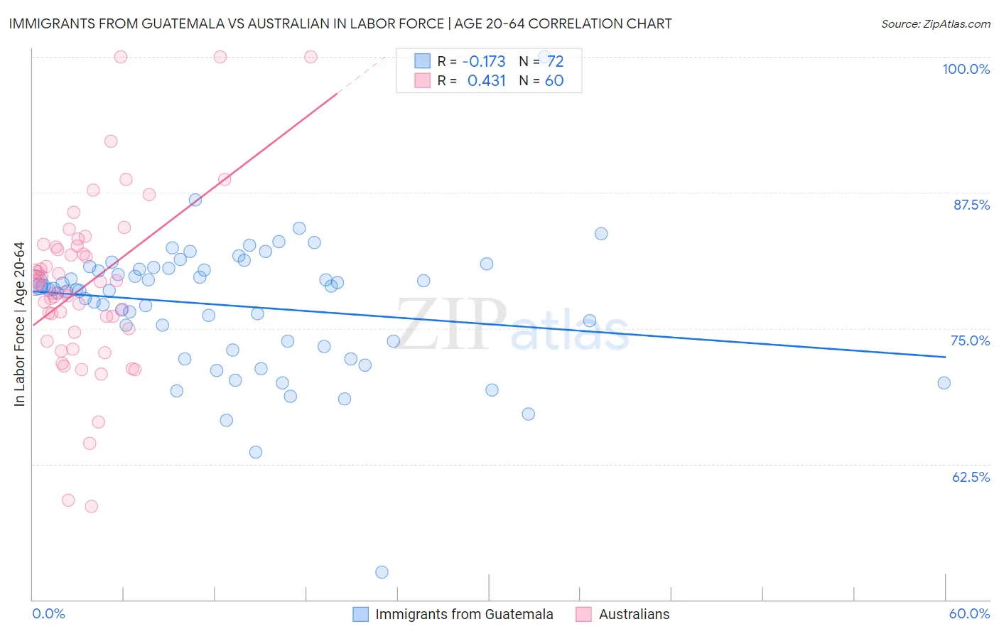 Immigrants from Guatemala vs Australian In Labor Force | Age 20-64