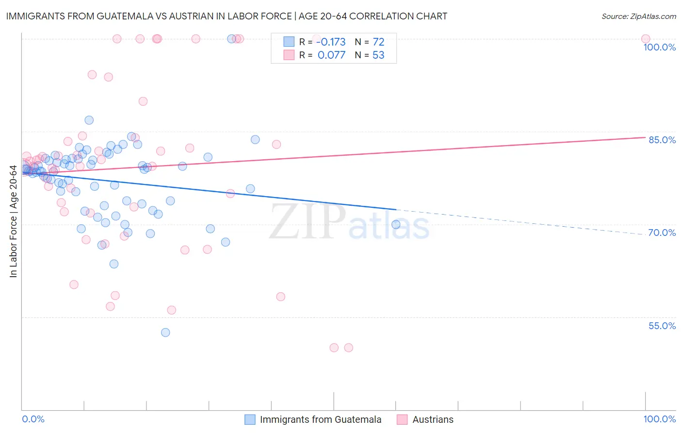 Immigrants from Guatemala vs Austrian In Labor Force | Age 20-64