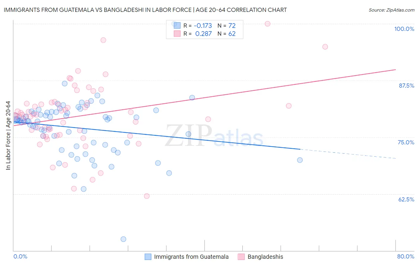 Immigrants from Guatemala vs Bangladeshi In Labor Force | Age 20-64