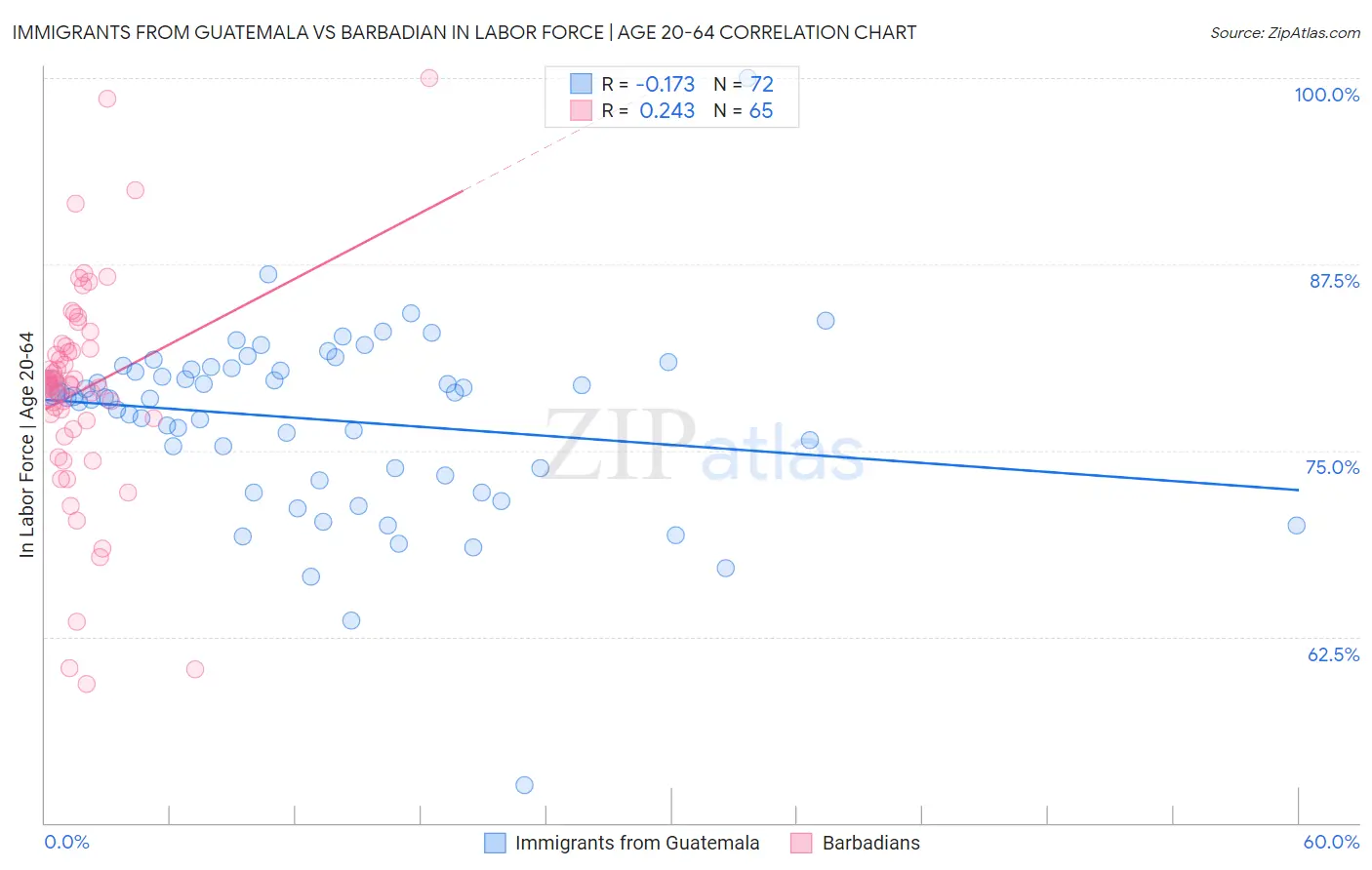 Immigrants from Guatemala vs Barbadian In Labor Force | Age 20-64