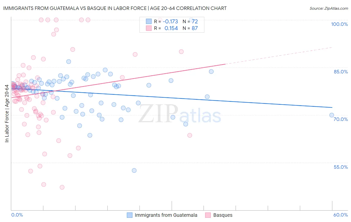 Immigrants from Guatemala vs Basque In Labor Force | Age 20-64