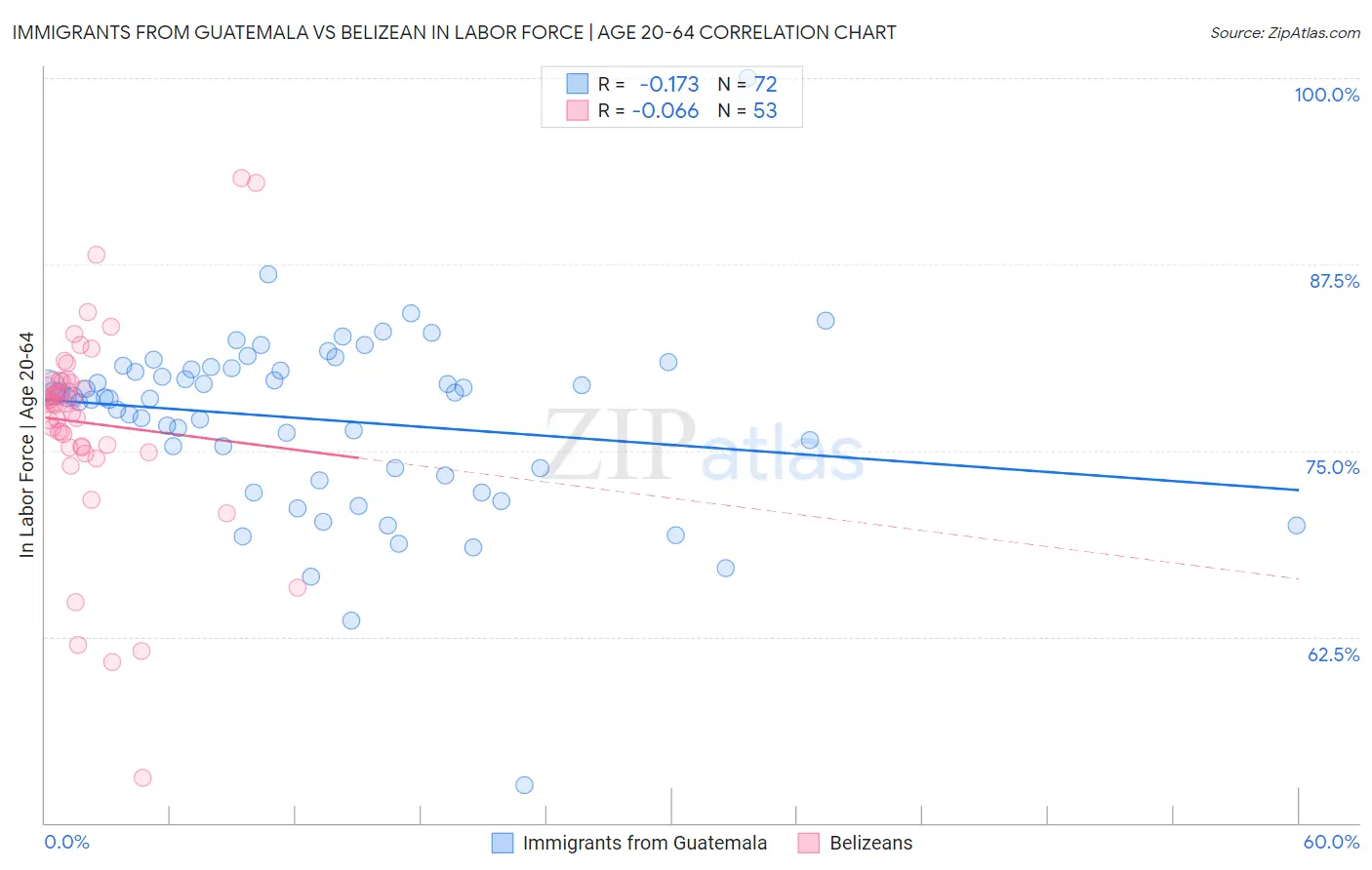 Immigrants from Guatemala vs Belizean In Labor Force | Age 20-64