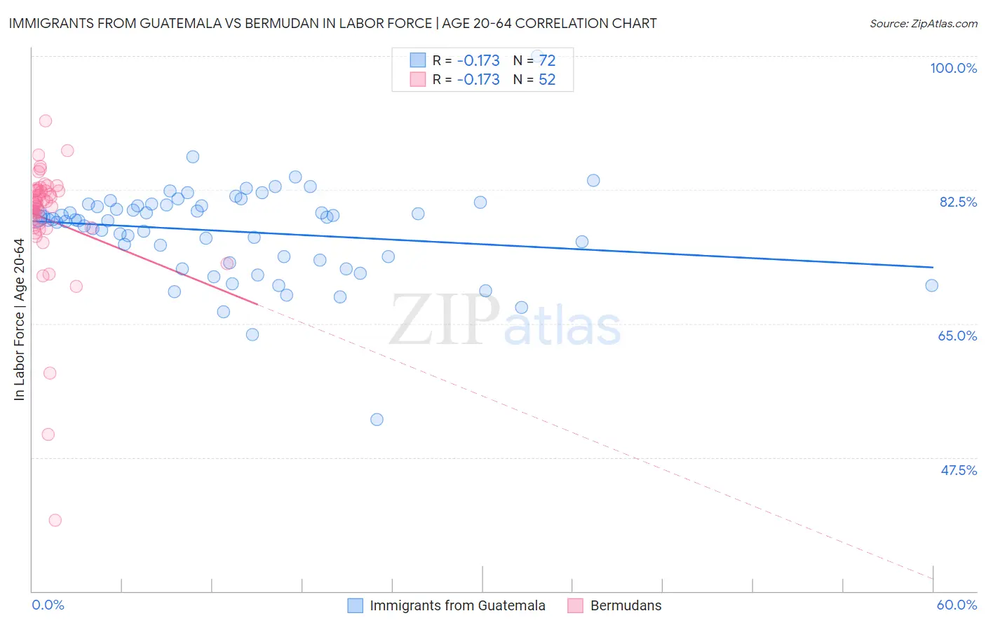 Immigrants from Guatemala vs Bermudan In Labor Force | Age 20-64