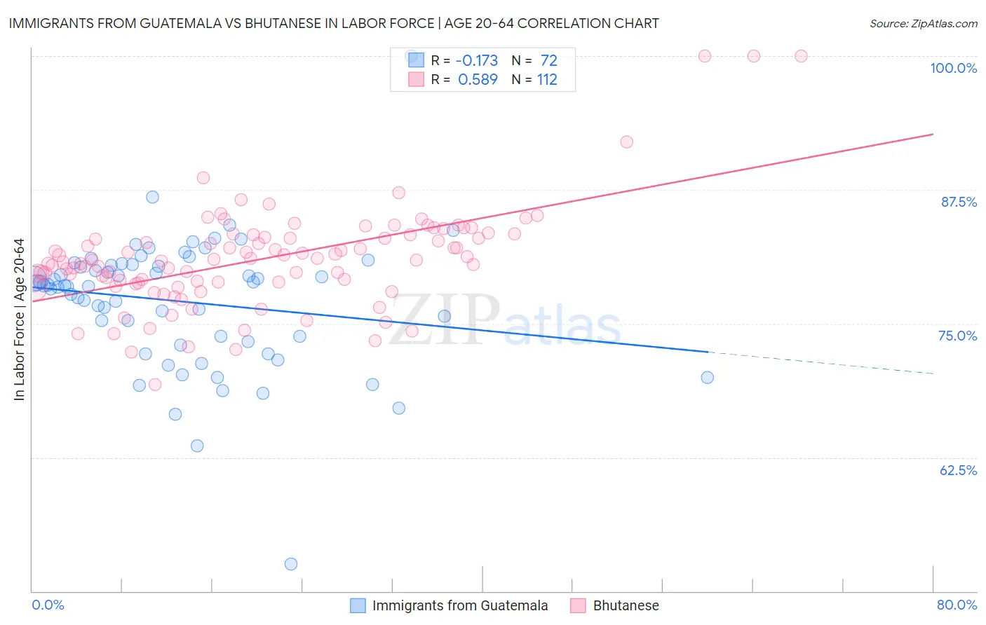 Immigrants from Guatemala vs Bhutanese In Labor Force | Age 20-64