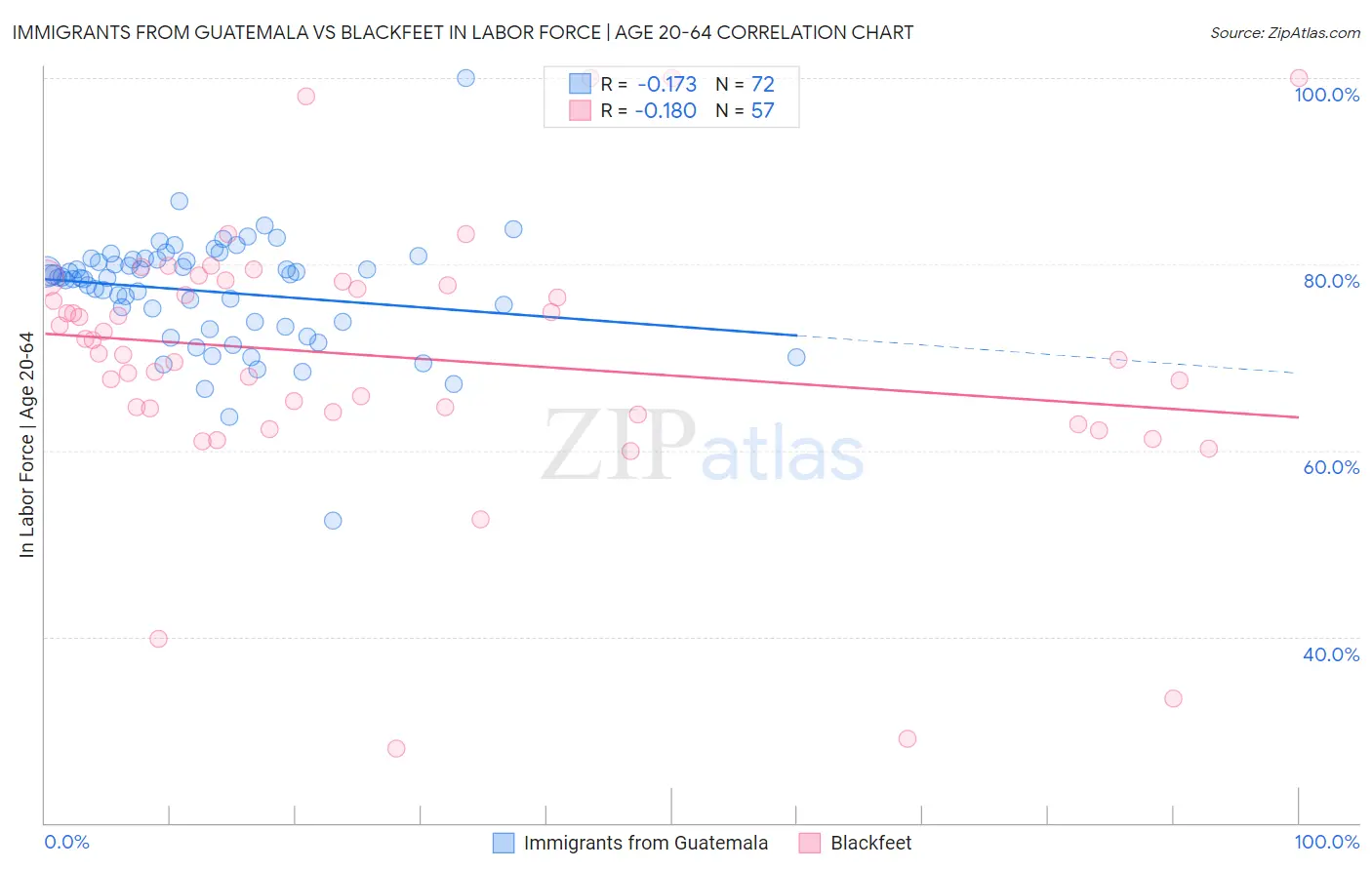 Immigrants from Guatemala vs Blackfeet In Labor Force | Age 20-64