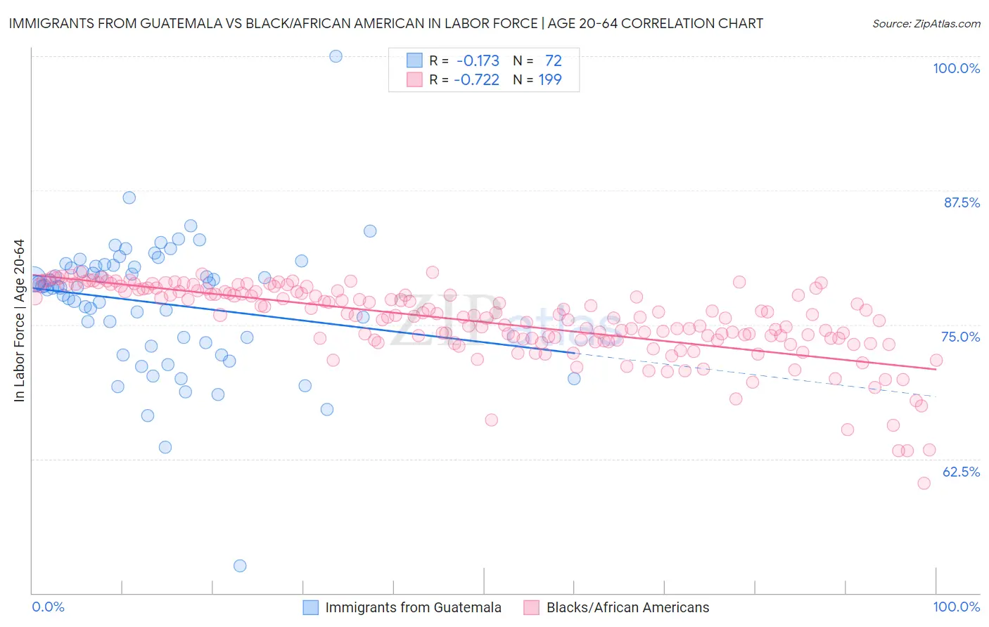 Immigrants from Guatemala vs Black/African American In Labor Force | Age 20-64