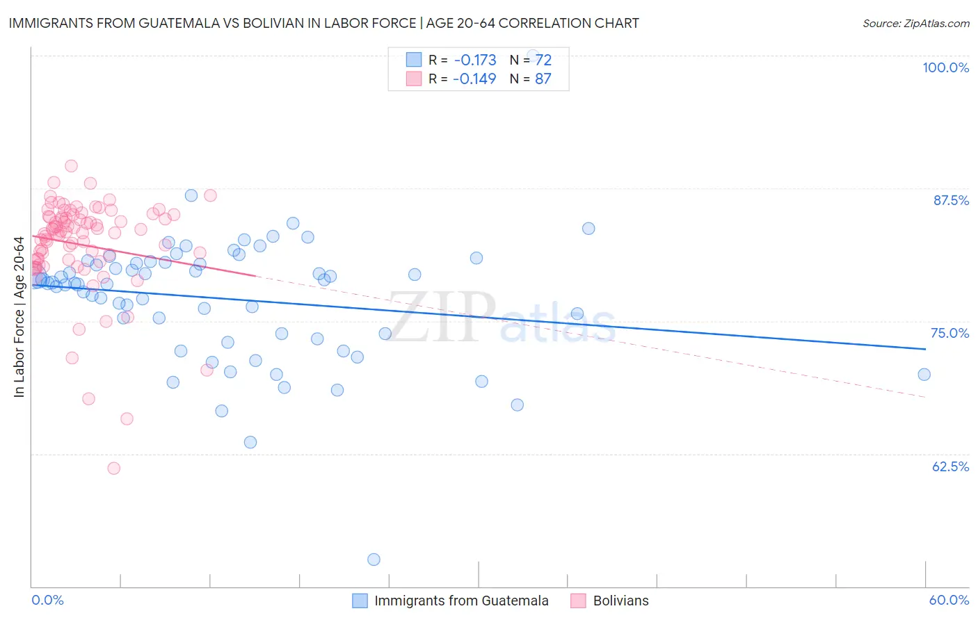 Immigrants from Guatemala vs Bolivian In Labor Force | Age 20-64