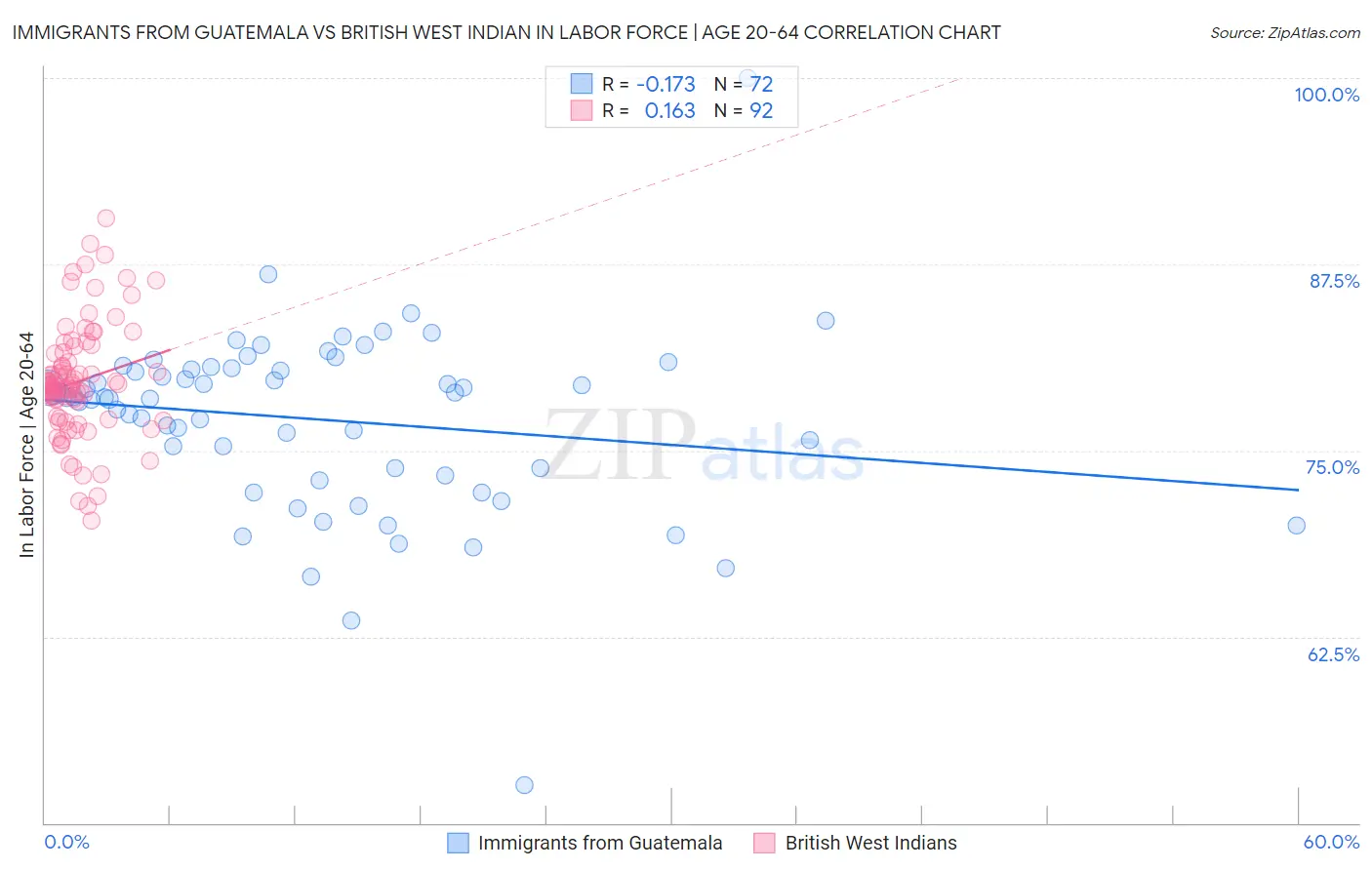 Immigrants from Guatemala vs British West Indian In Labor Force | Age 20-64