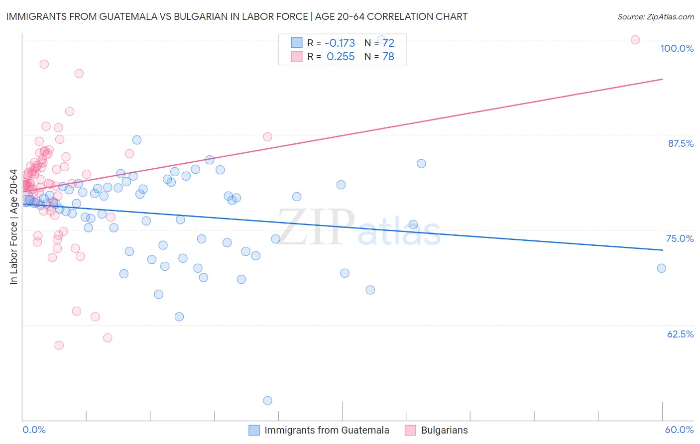 Immigrants from Guatemala vs Bulgarian In Labor Force | Age 20-64