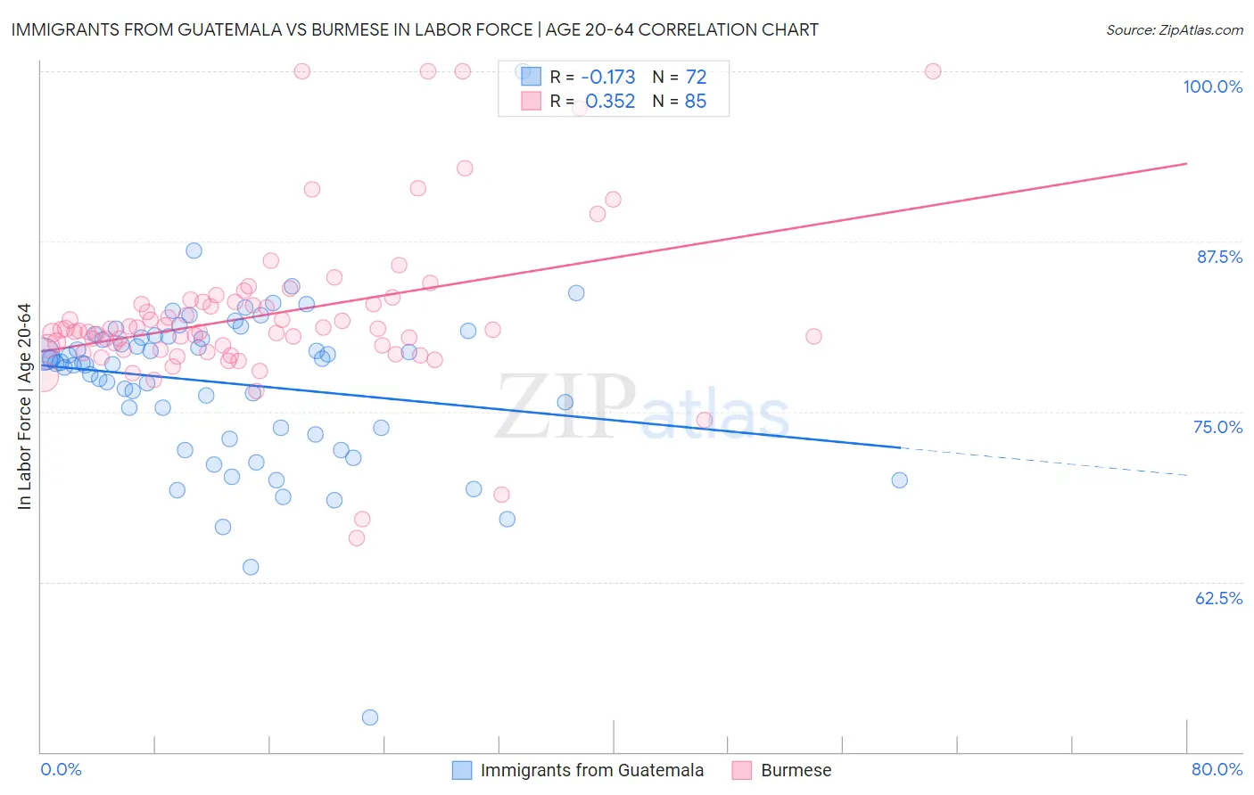 Immigrants from Guatemala vs Burmese In Labor Force | Age 20-64