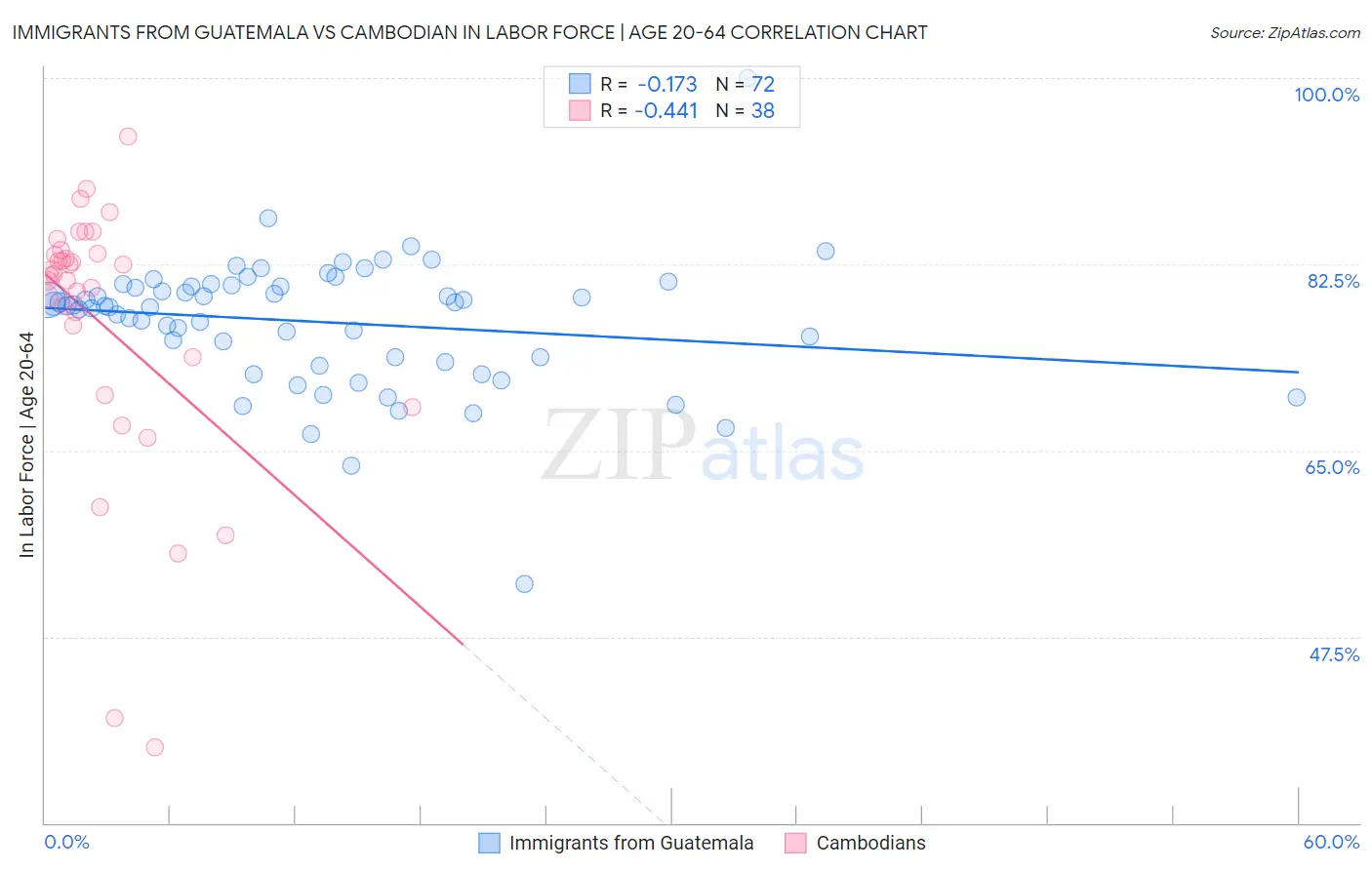 Immigrants from Guatemala vs Cambodian In Labor Force | Age 20-64