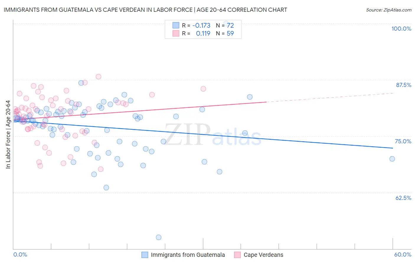 Immigrants from Guatemala vs Cape Verdean In Labor Force | Age 20-64