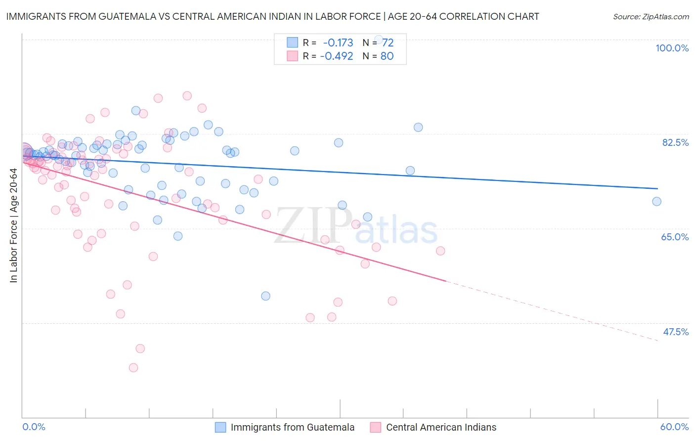 Immigrants from Guatemala vs Central American Indian In Labor Force | Age 20-64