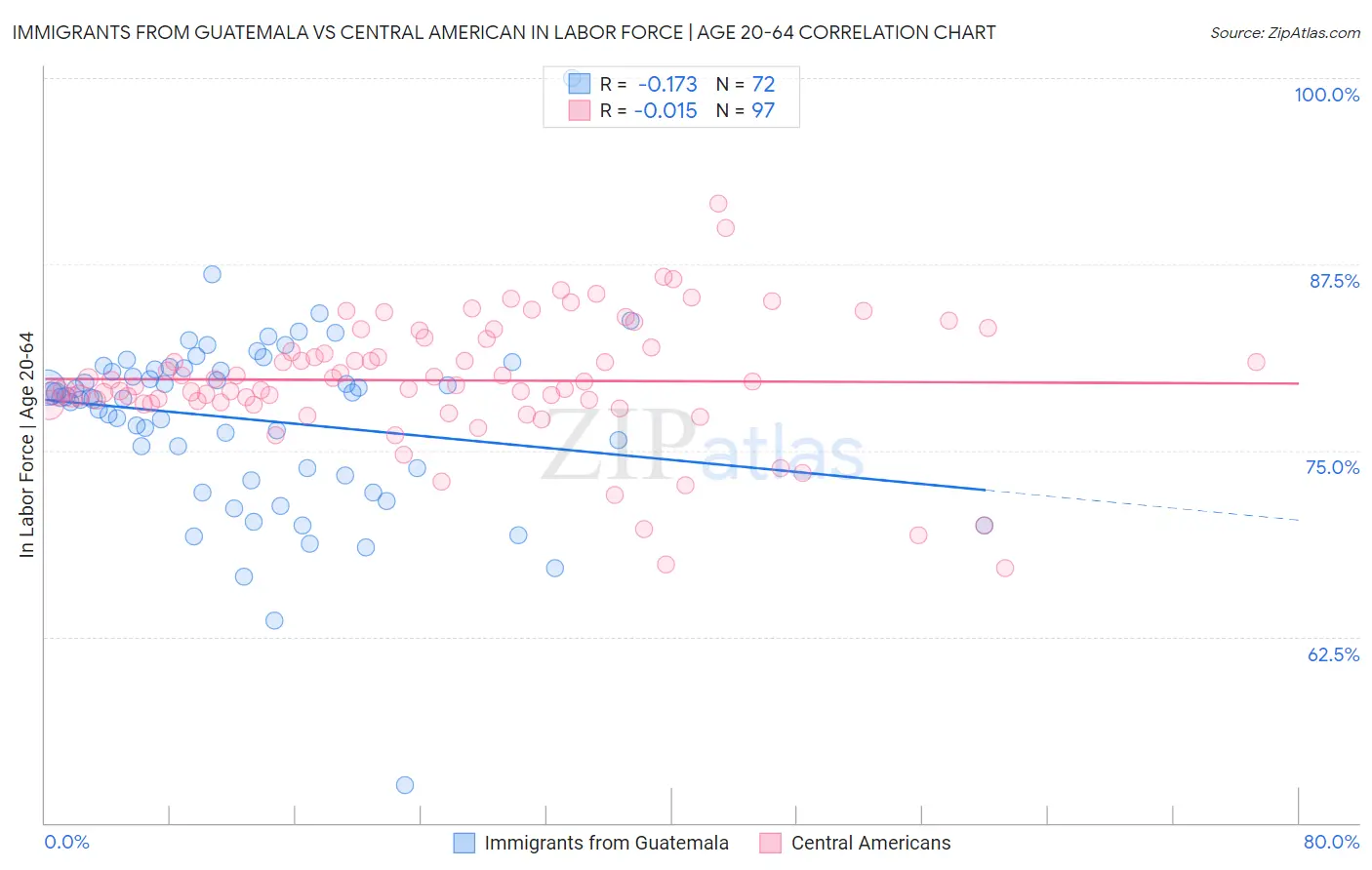 Immigrants from Guatemala vs Central American In Labor Force | Age 20-64