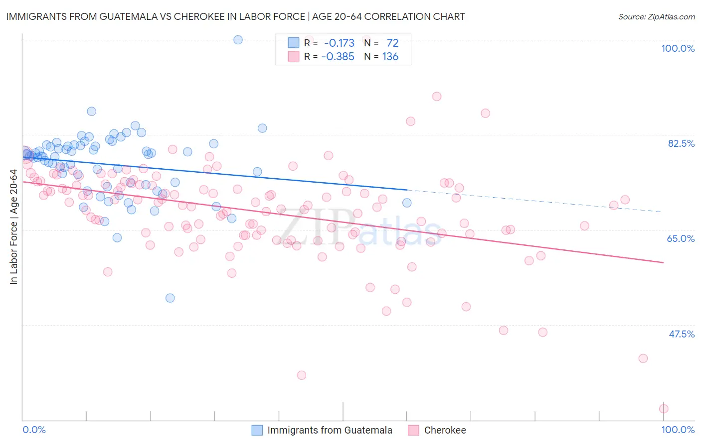 Immigrants from Guatemala vs Cherokee In Labor Force | Age 20-64