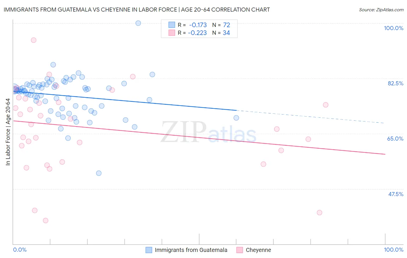Immigrants from Guatemala vs Cheyenne In Labor Force | Age 20-64