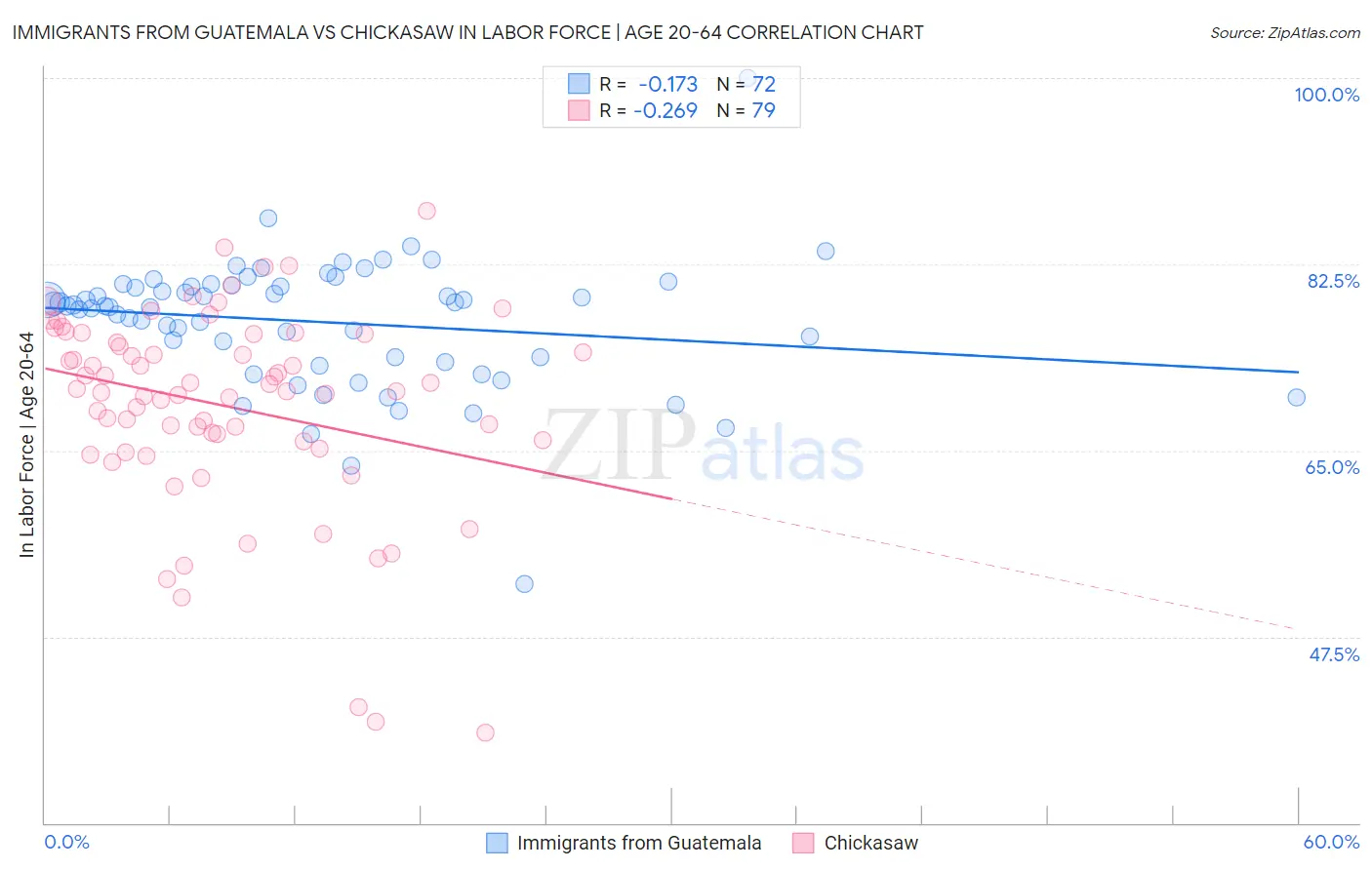 Immigrants from Guatemala vs Chickasaw In Labor Force | Age 20-64