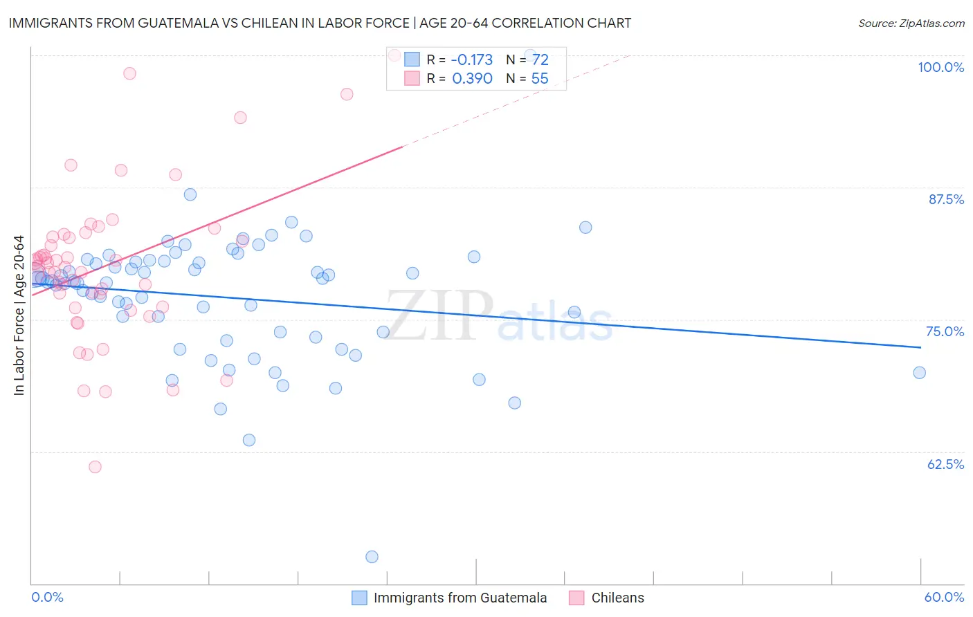 Immigrants from Guatemala vs Chilean In Labor Force | Age 20-64