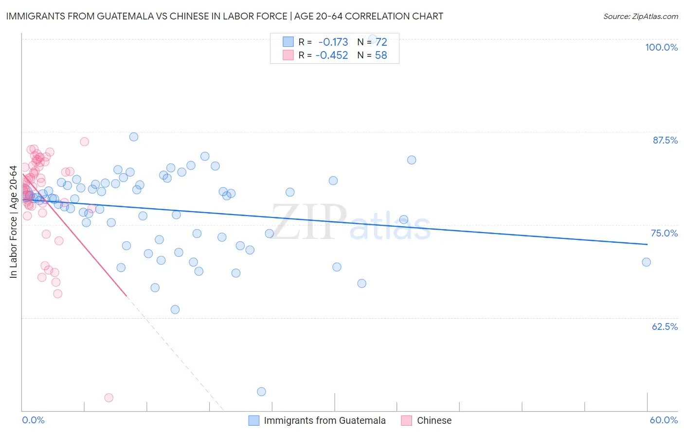 Immigrants from Guatemala vs Chinese In Labor Force | Age 20-64