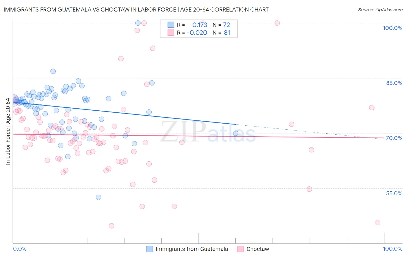 Immigrants from Guatemala vs Choctaw In Labor Force | Age 20-64