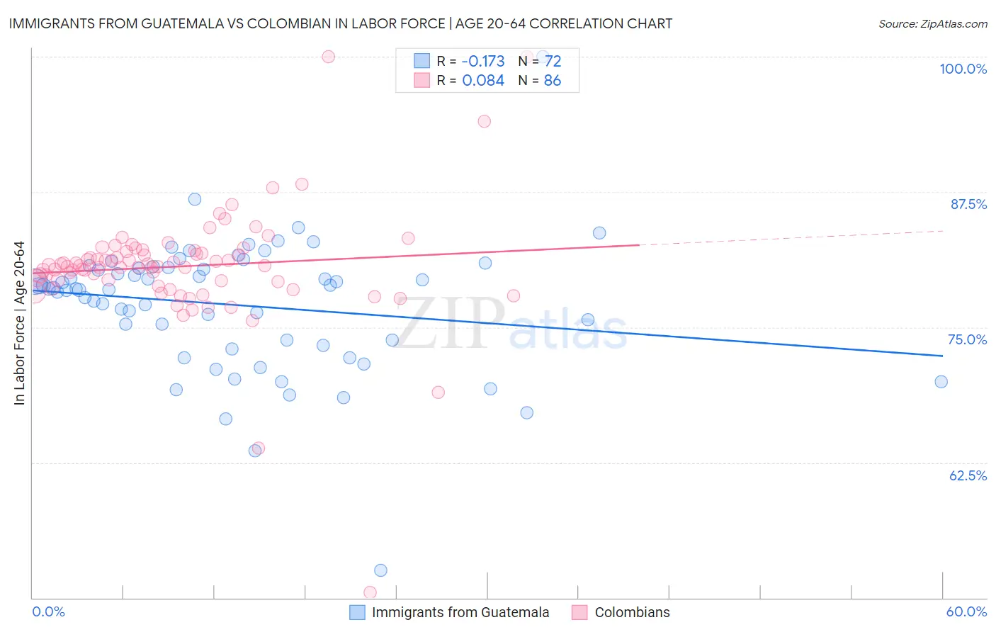 Immigrants from Guatemala vs Colombian In Labor Force | Age 20-64