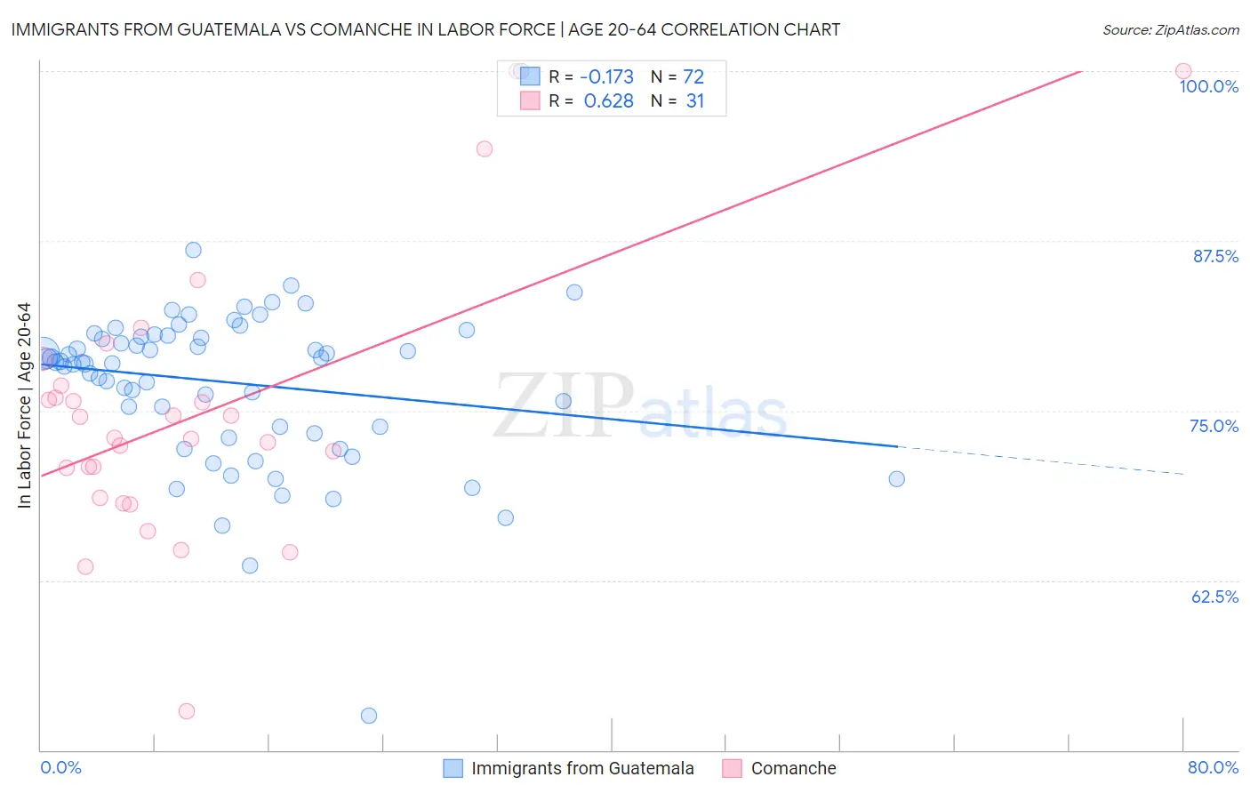 Immigrants from Guatemala vs Comanche In Labor Force | Age 20-64