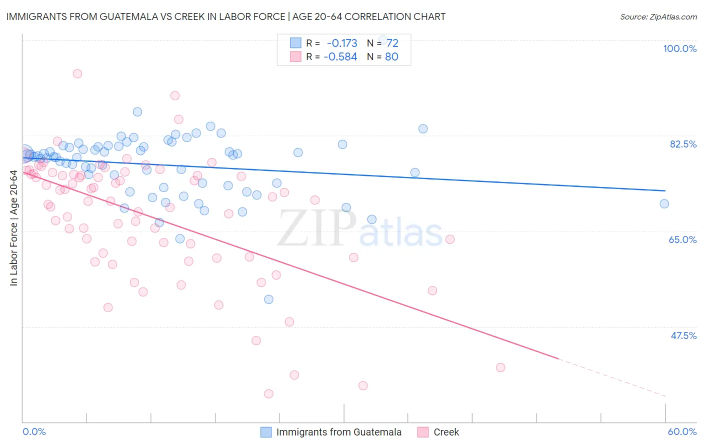 Immigrants from Guatemala vs Creek In Labor Force | Age 20-64