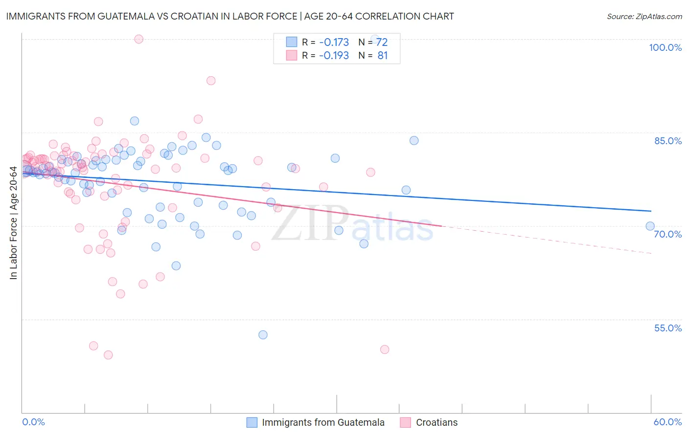 Immigrants from Guatemala vs Croatian In Labor Force | Age 20-64