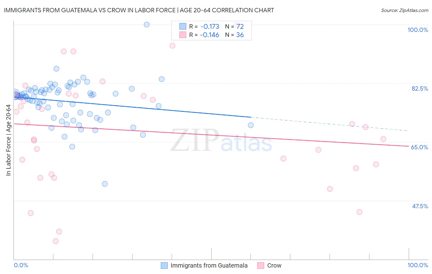 Immigrants from Guatemala vs Crow In Labor Force | Age 20-64