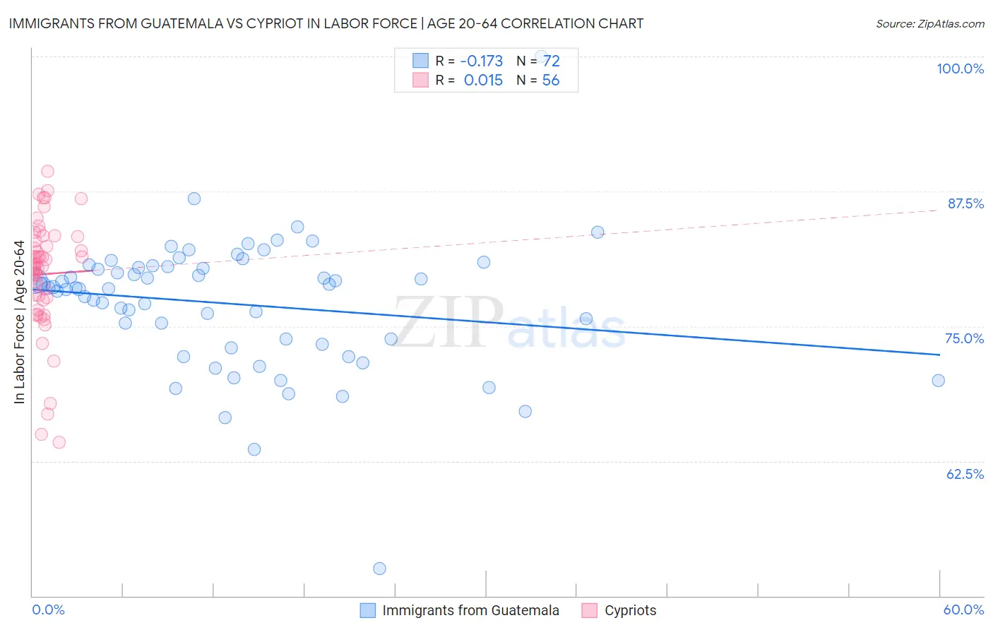 Immigrants from Guatemala vs Cypriot In Labor Force | Age 20-64