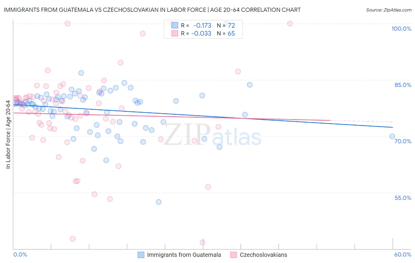 Immigrants from Guatemala vs Czechoslovakian In Labor Force | Age 20-64