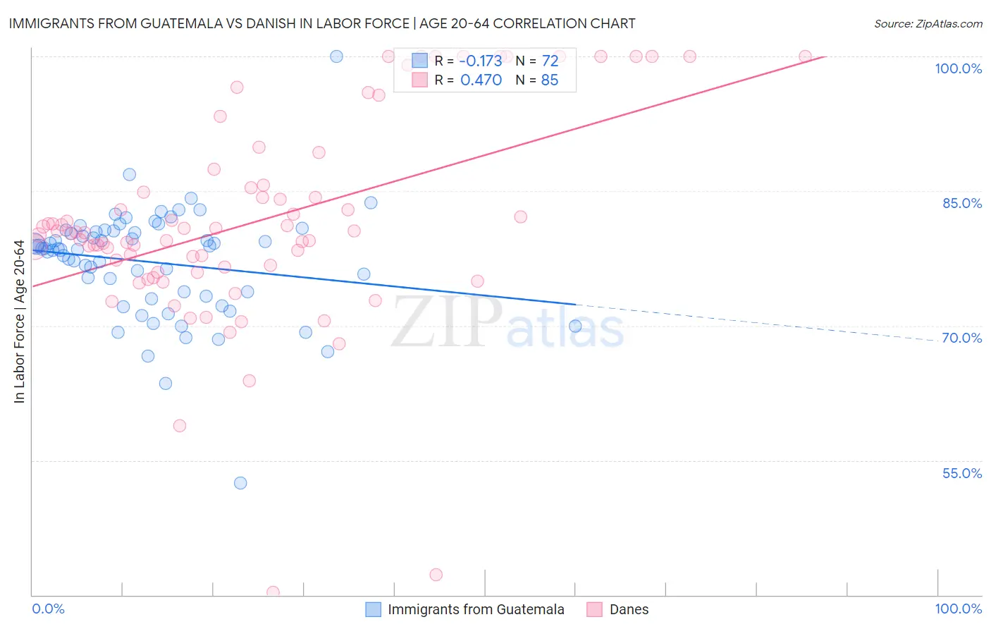 Immigrants from Guatemala vs Danish In Labor Force | Age 20-64