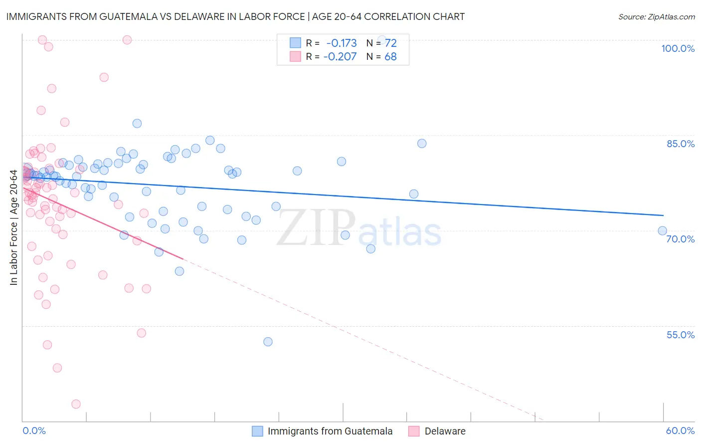 Immigrants from Guatemala vs Delaware In Labor Force | Age 20-64